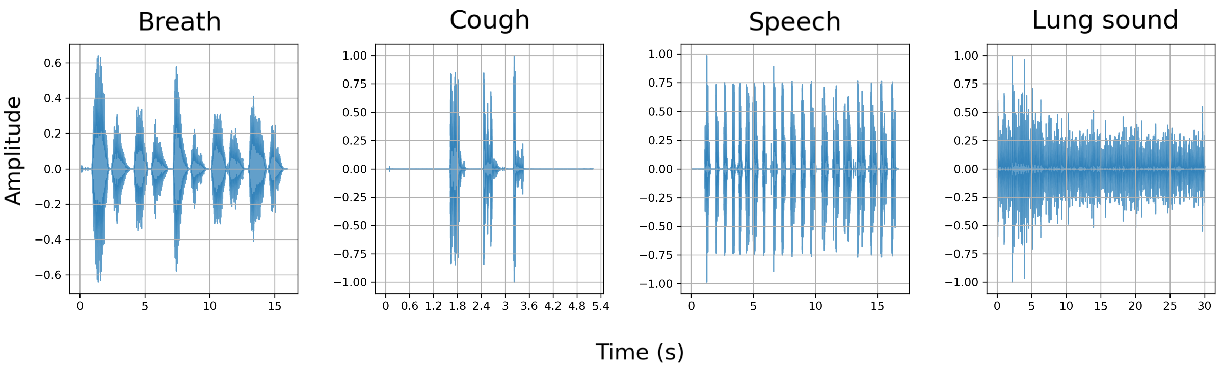 Benchmarking heterogeneous audio biomarkers for respiratory health question answering
