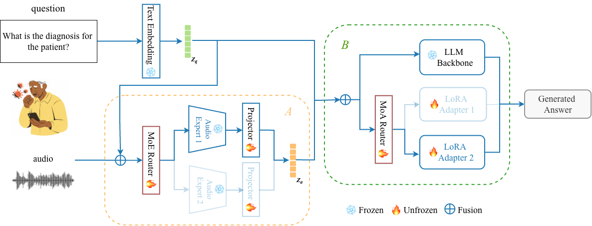 RAMoEA-QA research overview
